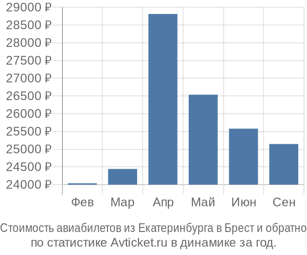 Стоимость авиабилетов из Екатеринбурга в Брест