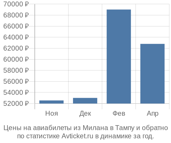 Авиабилеты из Милана в Тампу цены