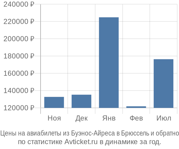 Авиабилеты из Буэнос-Айреса в Брюссель цены