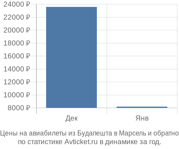 Авиабилеты из Будапешта в Марсель цены