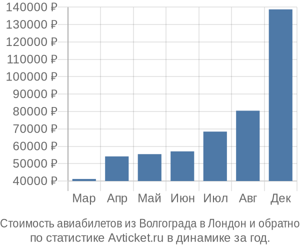 Стоимость авиабилетов из Волгограда в Лондон