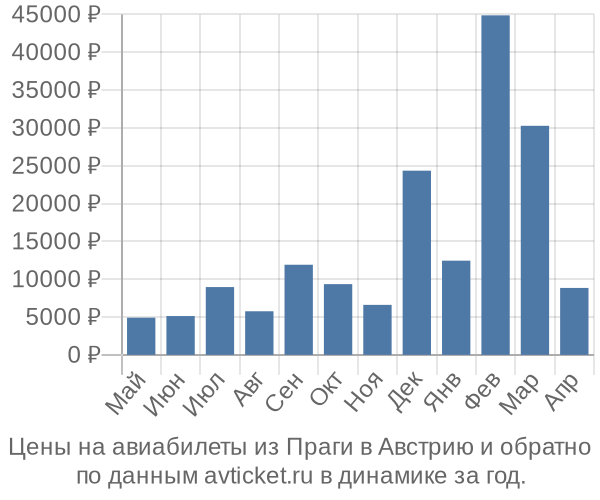 Цены на авиабилеты из Праги в по месяцам Цены на авиабилеты из Праги в по месяцам