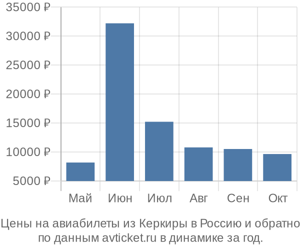 Цены на авиабилеты из Керкиры в  по месяцам