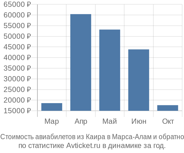 График изменения цен на авиабилеты из Каира в Марса-Алам Стоимость авиабилетов из Каира в Марса-Алам