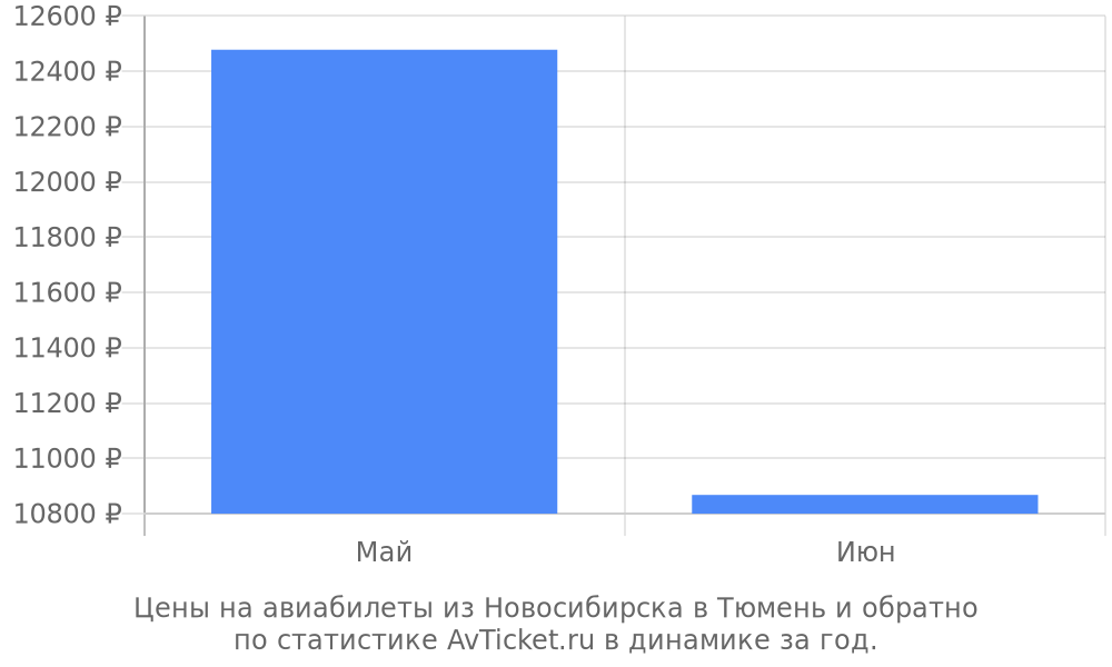 Цены на авиабилеты из Новосибирска в Тюмень Цены на авиабилеты из Новосибирска в Тюмень