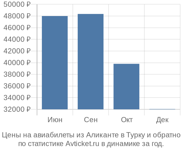 Авиабилеты из Аликанте в Турку цены