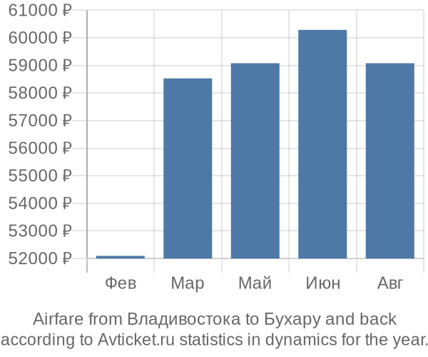 Airfare from Владивостока to Бухару prices