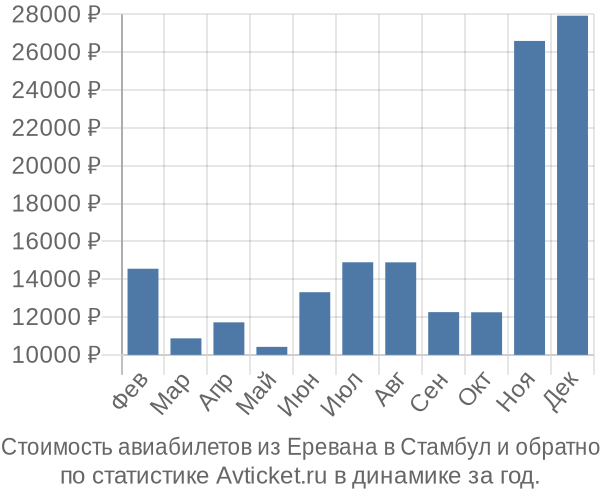 Стоимость авиабилетов из Еревана в Стамбул