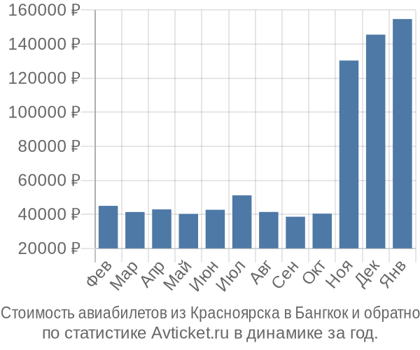 Стоимость авиабилетов из Красноярска в Бангкок