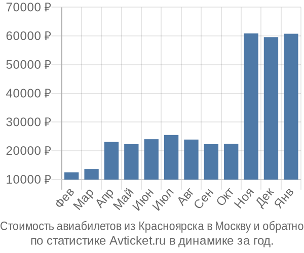 Стоимость авиабилетов из Красноярска в Москву