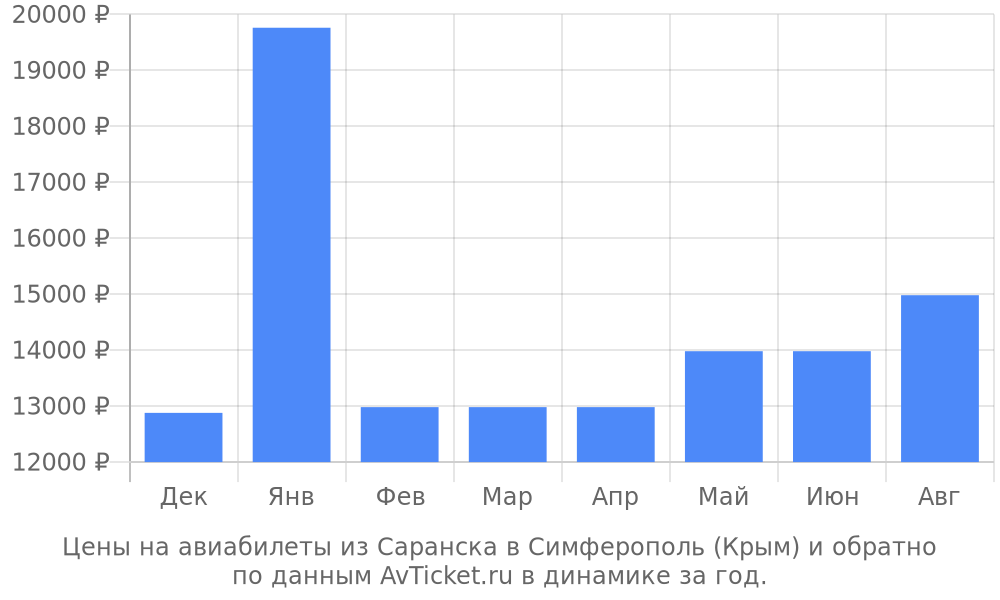 Цены на авиабилеты из Саранска в Симферополь (Крым) по месяцам Цены на авиабилеты из Саранска в Симферополь (Крым) по месяцам