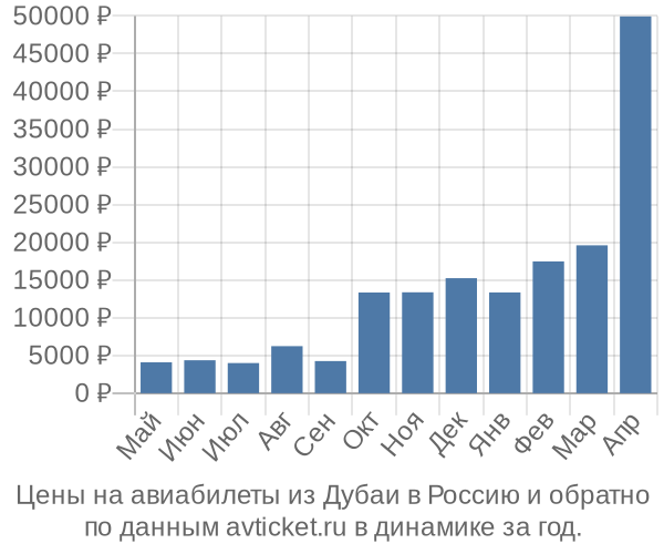 Цены на авиабилеты из Дубаи в  по месяцам