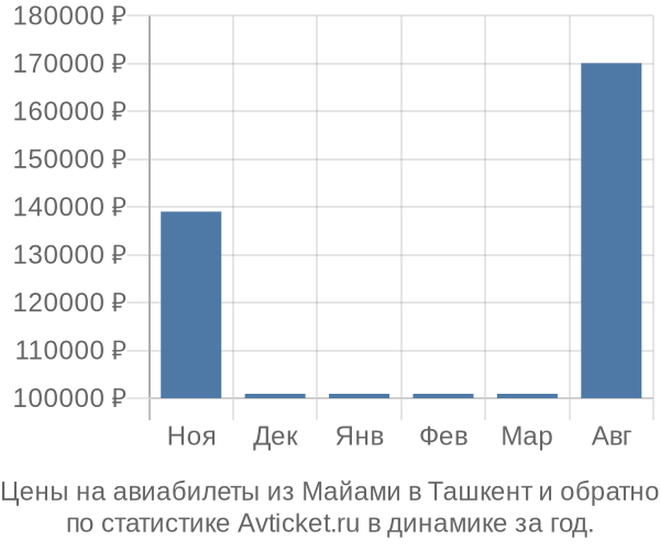 Авиабилеты из Майами в Ташкент цены