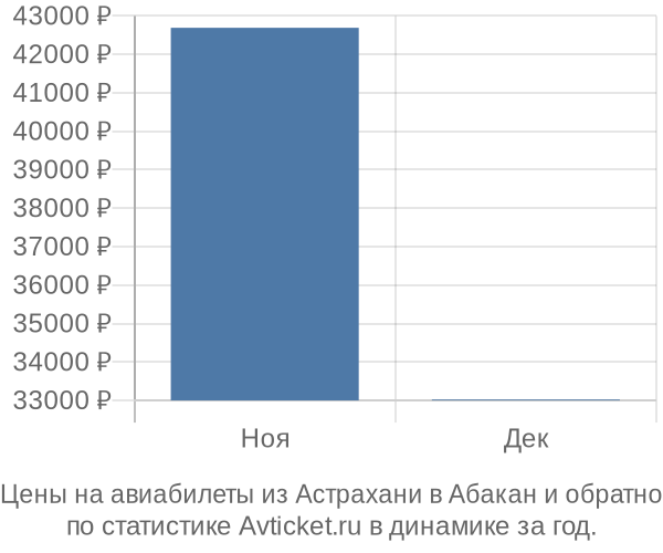Авиабилеты из Астрахани в Абакан цены