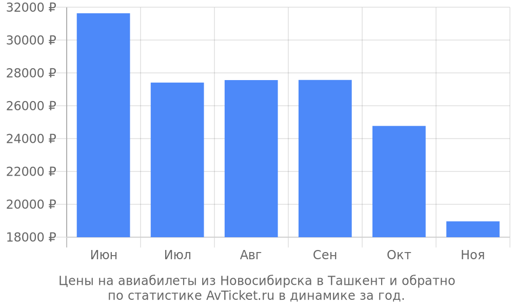 Цены на авиабилеты из Новосибирска в Ташкент Цены на авиабилеты из Новосибирска в Ташкент