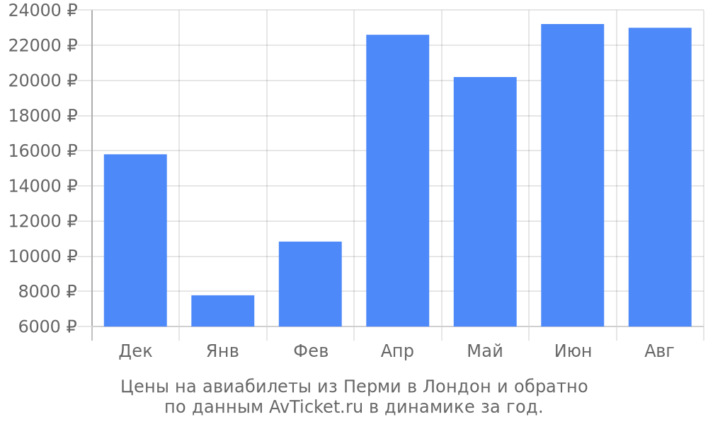 Цены на авиабилеты из Перми в Лондон по месяцам Цены на авиабилеты из Перми в Лондон по месяцам