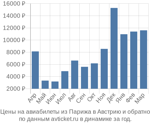 Цены на авиабилеты из Парижа в  по месяцам