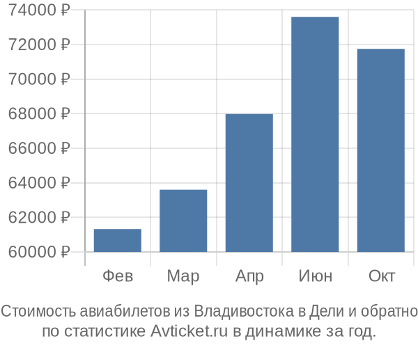 Стоимость авиабилетов из Владивостока в Дели