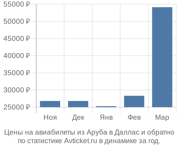 Авиабилеты из Аруба в Даллас цены