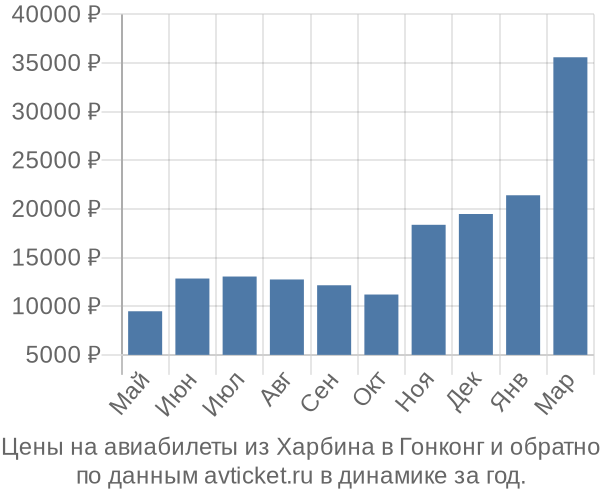 Цены на авиабилеты из Харбина в  по месяцам