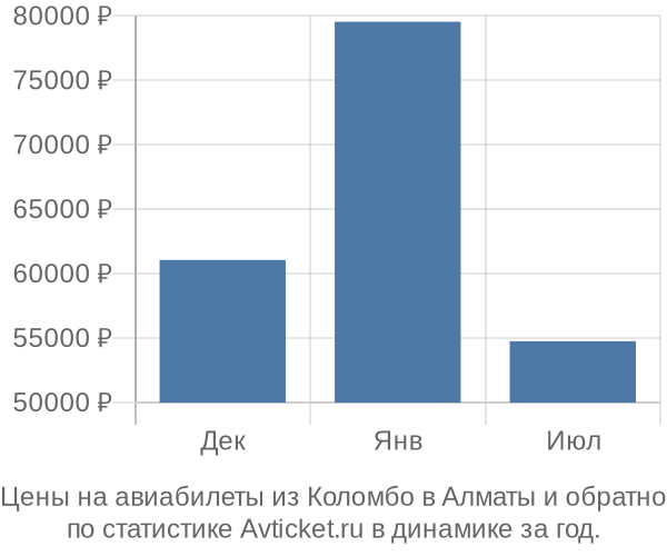 Авиабилеты из Коломбо в Алматы цены