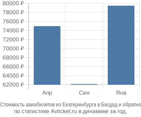 Стоимость авиабилетов из Екатеринбурга в Багдад