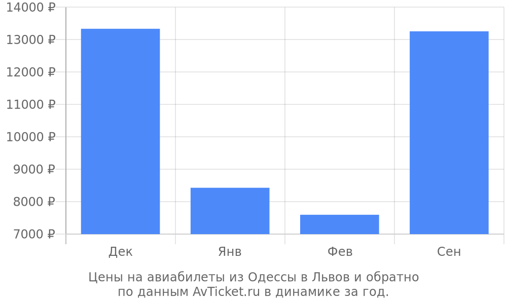 Цены на авиабилеты из Одессы в Львов по месяцам Цены на авиабилеты из Одессы в Львов по месяцам