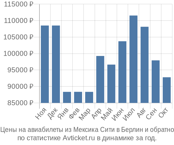 Авиабилеты из Мексика Сити в Берлин цены