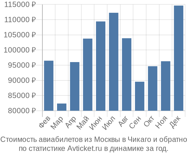 Стоимость авиабилетов из Москвы в Чикаго