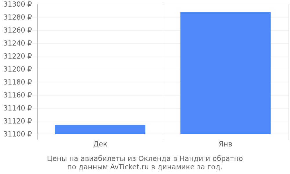 Цены на авиабилеты из Окленда в Нанди по месяцам Цены на авиабилеты из Окленда в Нанди по месяцам