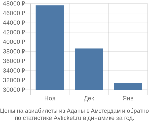 Авиабилеты из Аданы в Амстердам цены