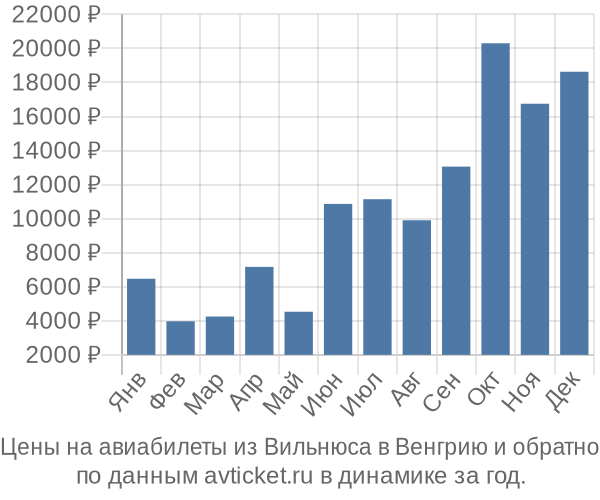 Цены на авиабилеты из Вильнюса в  по месяцам
