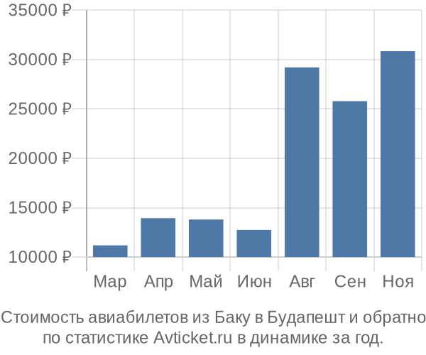 Стоимость авиабилетов из Баку в Будапешт