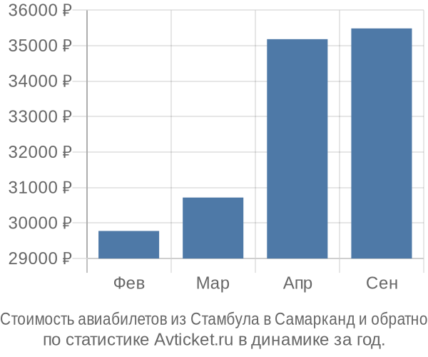 Стоимость авиабилетов из Стамбула в Самарканд