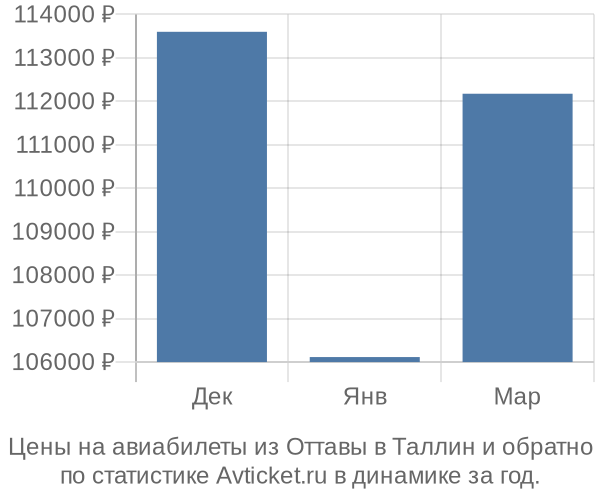 Авиабилеты из Оттавы в Таллин цены