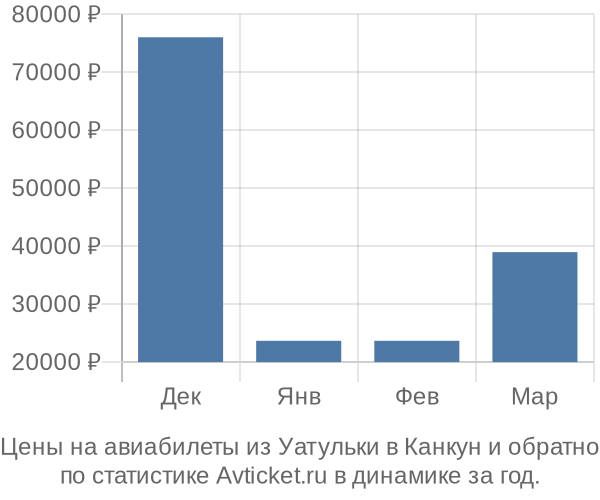 Авиабилеты из Уатульки в Канкун цены