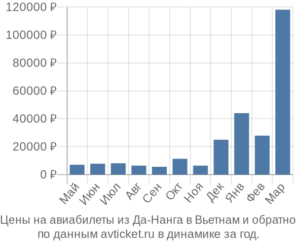 Цены на авиабилеты из Да-Нанга в по месяцам Цены на авиабилеты из Да-Нанга в по месяцам