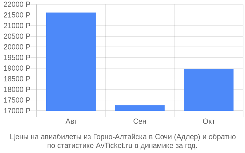 Цены на авиабилеты из Горно-Алтайска в Сочи (Адлер) Цены на авиабилеты из Горно-Алтайска в Сочи (Адлер)