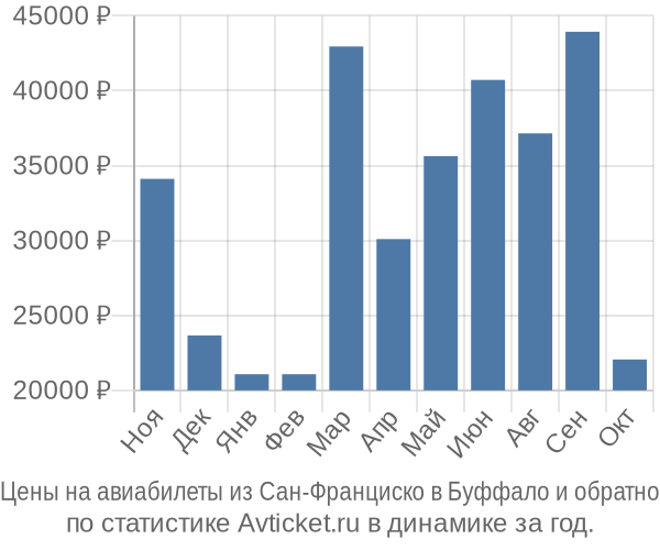 Авиабилеты из Сан-Франциско в Буффало цены