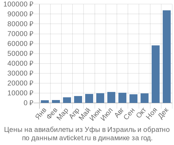 Цены на авиабилеты из Уфы в по месяцам Цены на авиабилеты из Уфы в по месяцам