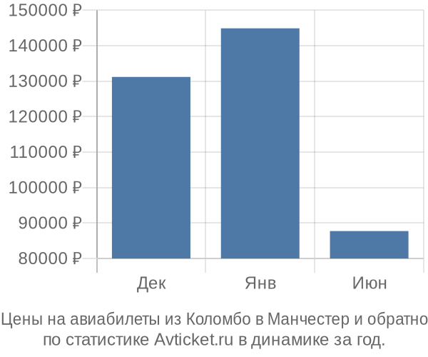 Авиабилеты из Коломбо в Манчестер цены