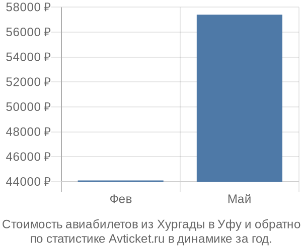 Стоимость авиабилетов из Хургады в Уфу