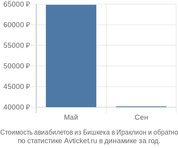Стоимость авиабилетов из Бишкека в Ираклион