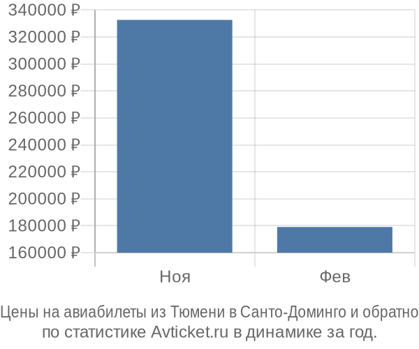 Авиабилеты из Тюмени в Санто-Доминго цены