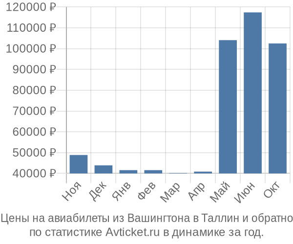 Авиабилеты из Вашингтона в Таллин цены