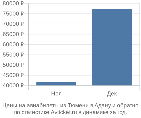 Авиабилеты из Тюмени в Адану цены