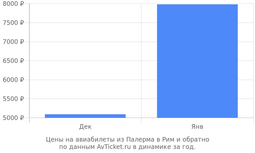 Цены на авиабилеты из Палерма в Рим по месяцам Цены на авиабилеты из Палерма в Рим по месяцам