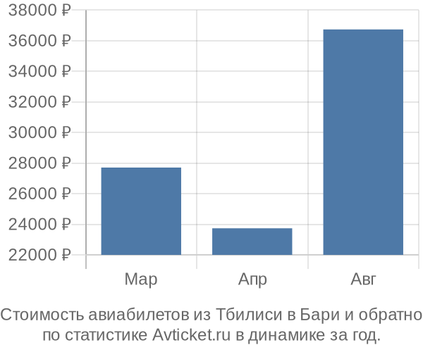 Стоимость авиабилетов из Тбилиси в Бари