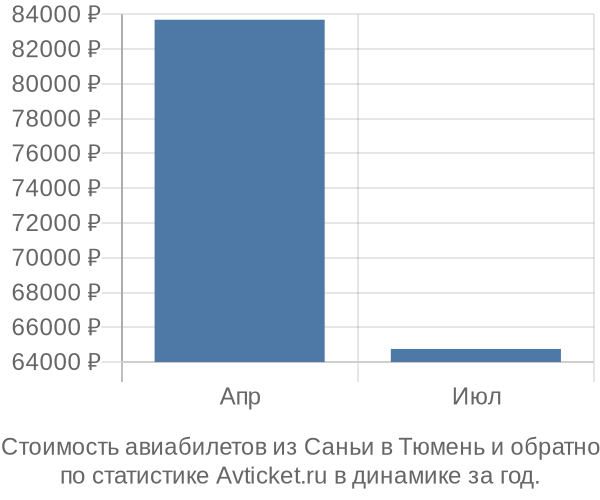 Стоимость авиабилетов из Саньи в Тюмень