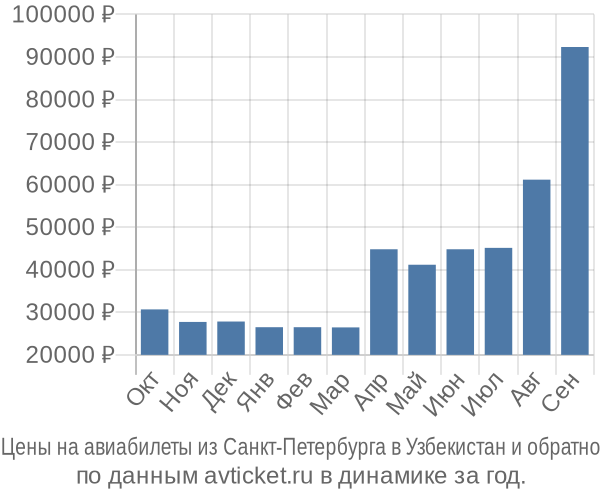 Дешевые авиабилеты Хабаровск — Санкт-Петербург от 17 рублей | Biletix